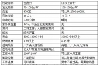 LED路燈、工礦燈與金鹵燈性能對比分析